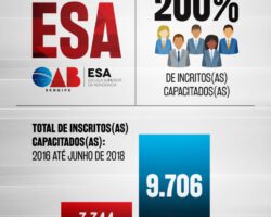 ESA: número de inscritos em cursos cresce em quase 200%